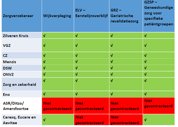 Getrontacteerde Zorg