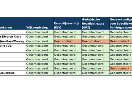 Gecontracteerde Zorg 2026 Test