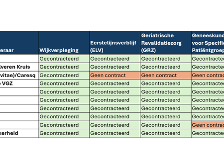 Gecontracteerde Zorg 2026 Test
