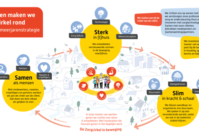 Strategie Plaat Samen Sterk Slim