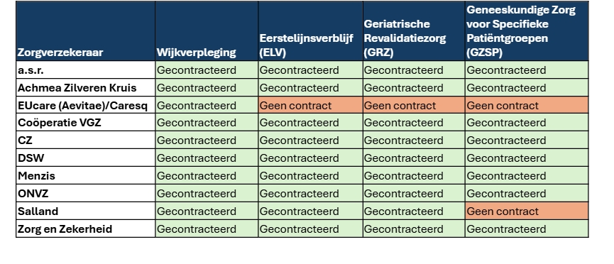 Gecontracteerde Zorg 2026