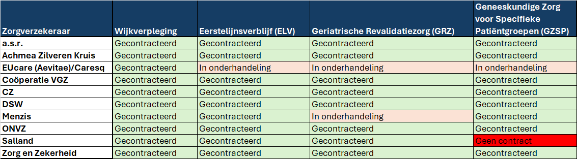 Overzicht Verzekeraars
