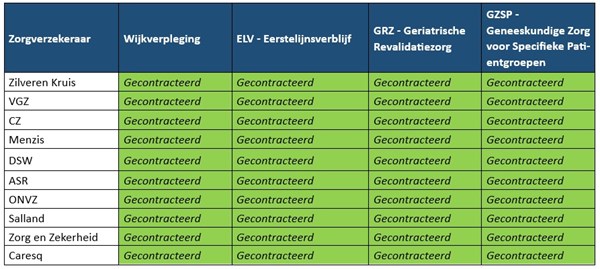 Zorgcontractering 2025